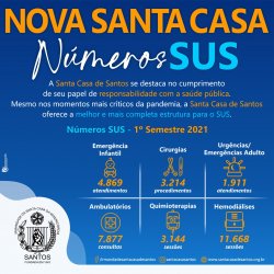SUS completa 31 anos de existência e Santa Casa de Santos lembra a importância do sistema de saúde
